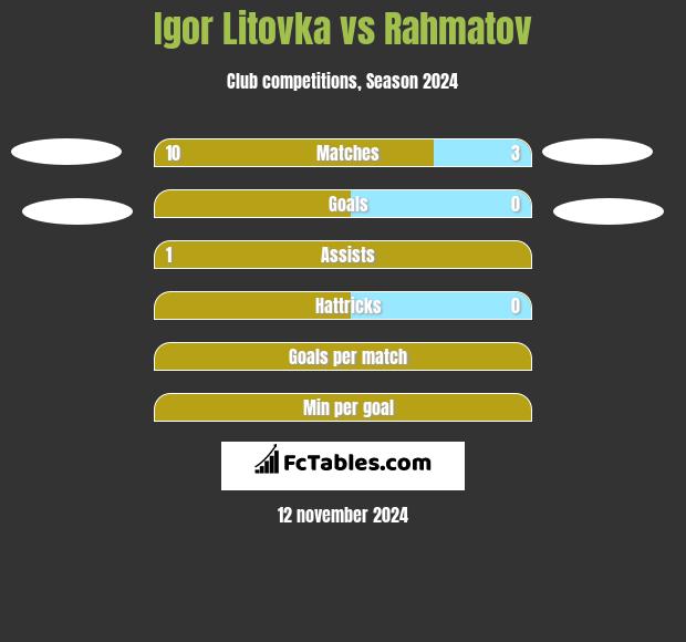 Igor Litovka vs Rahmatov h2h player stats