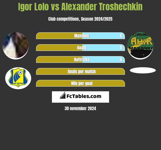 Igor Lolo vs Alexander Troshechkin h2h player stats