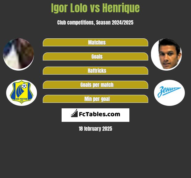 Igor Lolo vs Henrique h2h player stats