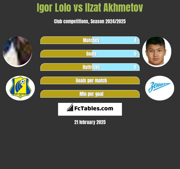 Igor Lolo vs Ilzat Akhmetov h2h player stats