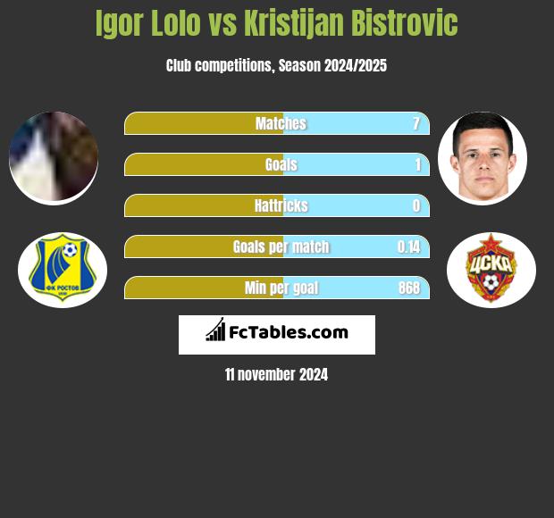 Igor Lolo vs Kristijan Bistrovic h2h player stats