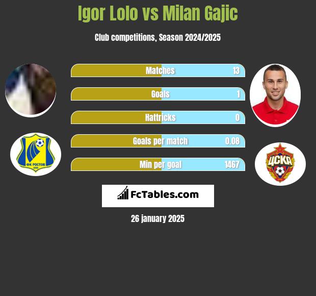 Igor Lolo vs Milan Gajic h2h player stats