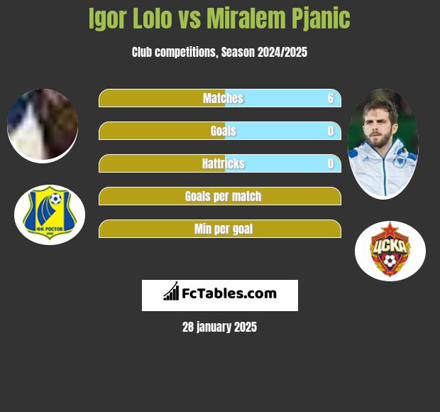 Igor Lolo vs Miralem Pjanić h2h player stats