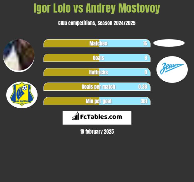 Igor Lolo vs Andrey Mostovoy h2h player stats