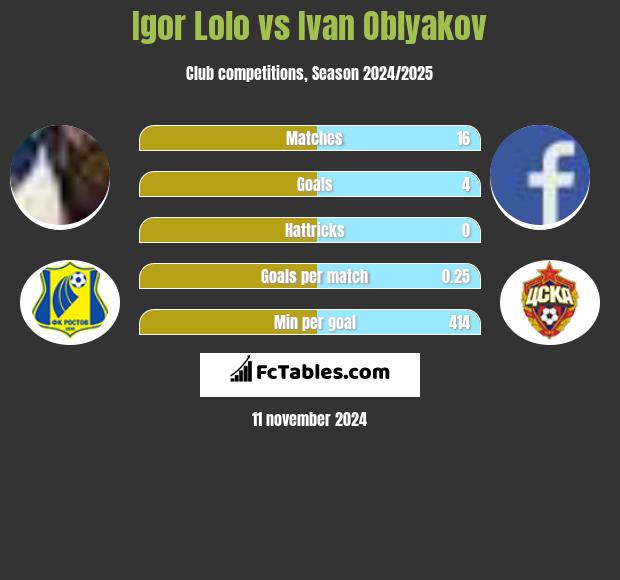 Igor Lolo vs Ivan Oblyakov h2h player stats