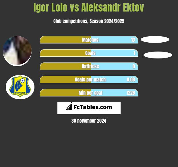 Igor Lolo vs Aleksandr Ektov h2h player stats