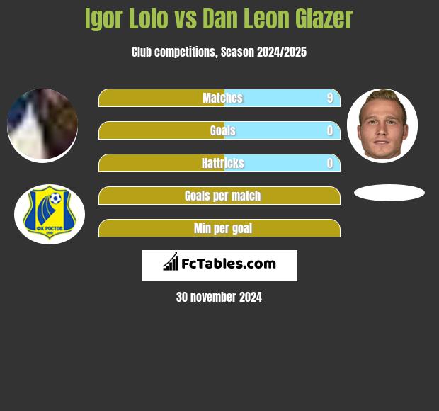 Igor Lolo vs Dan Leon Glazer h2h player stats