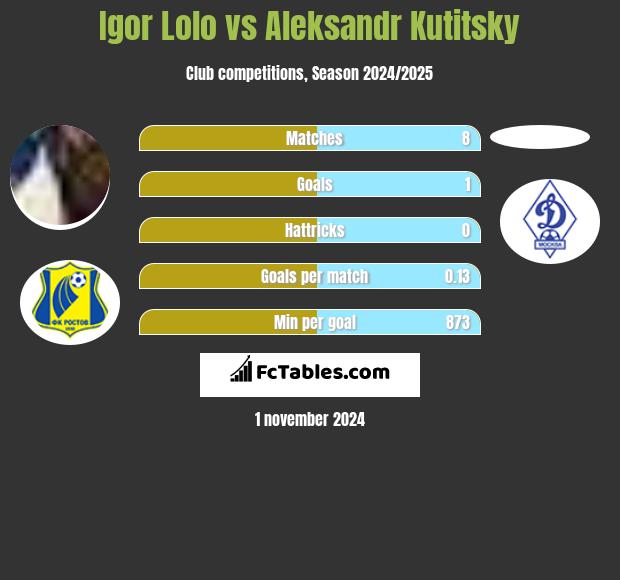 Igor Lolo vs Aleksandr Kutitsky h2h player stats