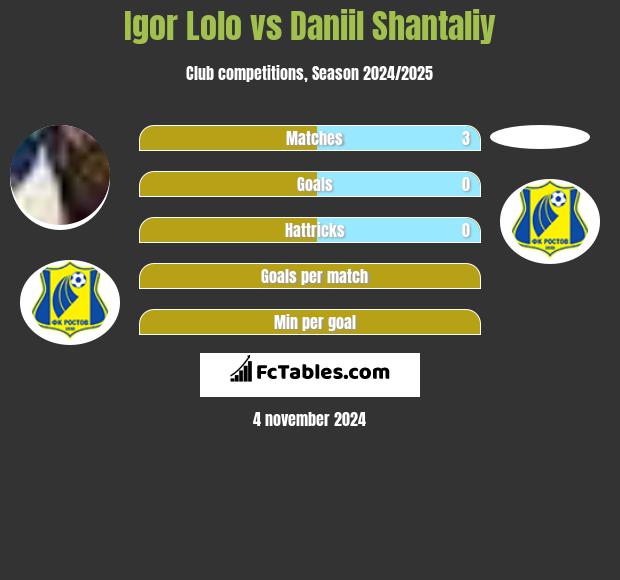 Igor Lolo vs Daniil Shantaliy h2h player stats