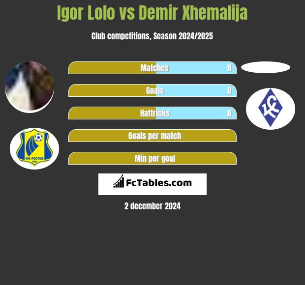 Igor Lolo vs Demir Xhemalija h2h player stats