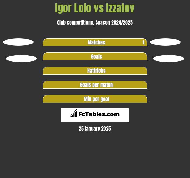 Igor Lolo vs Izzatov h2h player stats