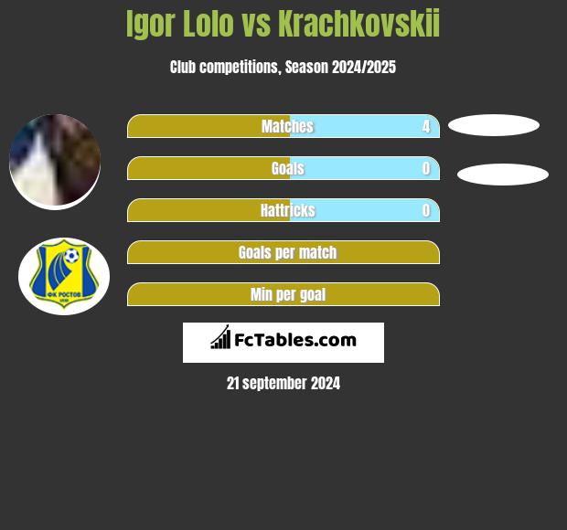 Igor Lolo vs Krachkovskii h2h player stats