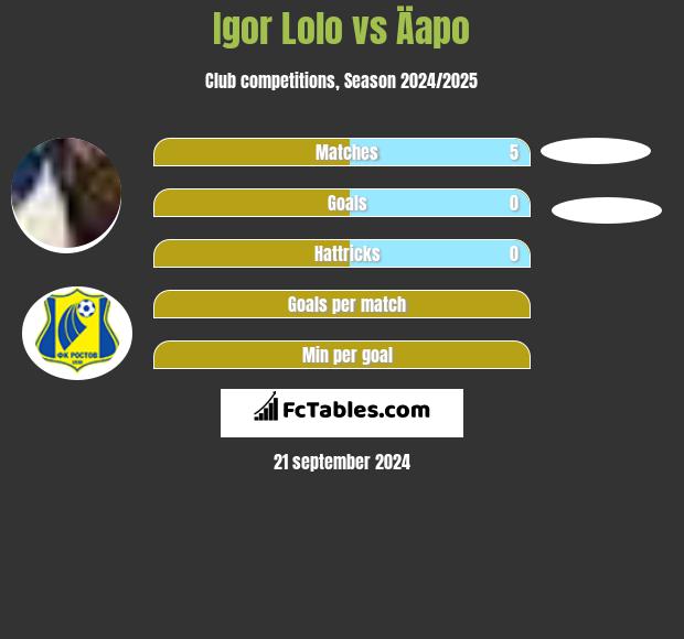 Igor Lolo vs Äapo h2h player stats