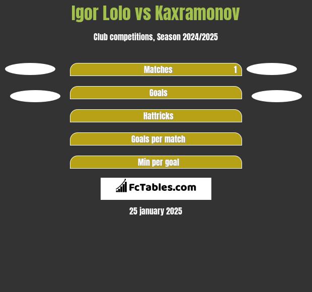 Igor Lolo vs Kaxramonov h2h player stats