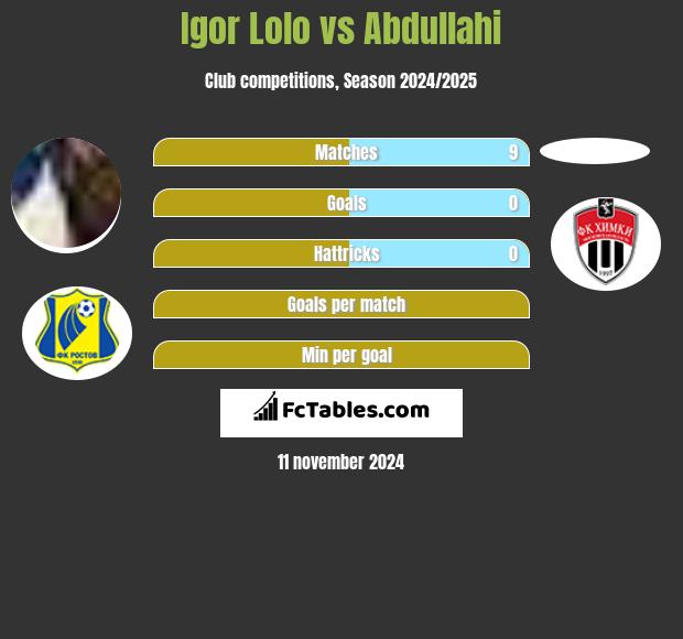 Igor Lolo vs Abdullahi h2h player stats