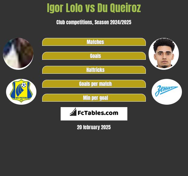 Igor Lolo vs Du Queiroz h2h player stats