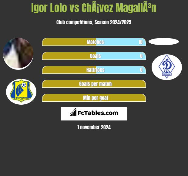 Igor Lolo vs ChÃ¡vez MagallÃ³n h2h player stats