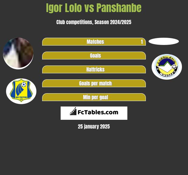 Igor Lolo vs Panshanbe h2h player stats