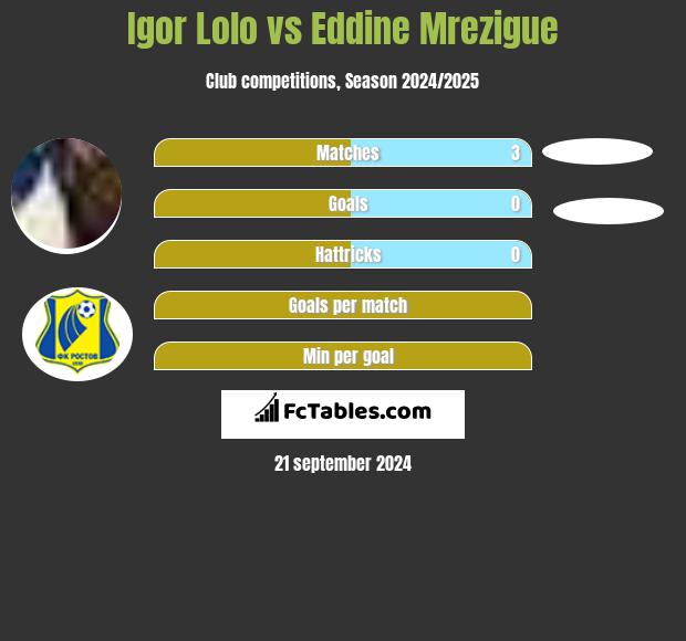 Igor Lolo vs Eddine Mrezigue h2h player stats