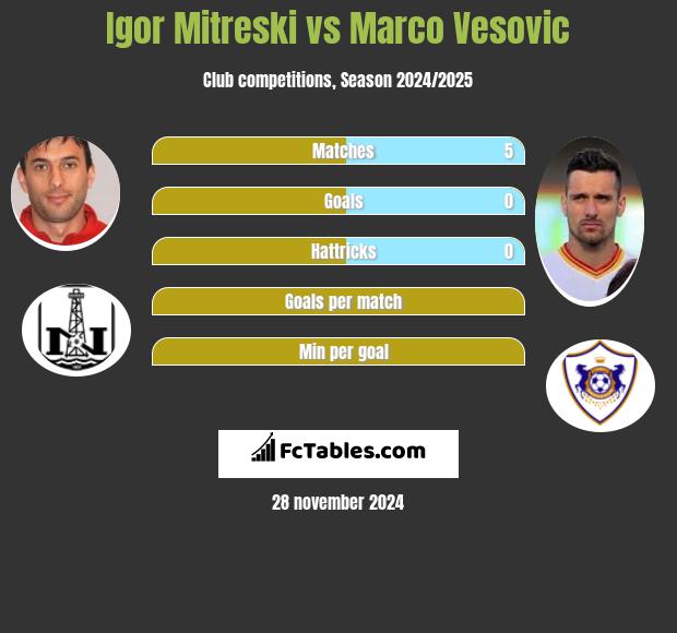 Igor Mitreski vs Marko Vesović h2h player stats