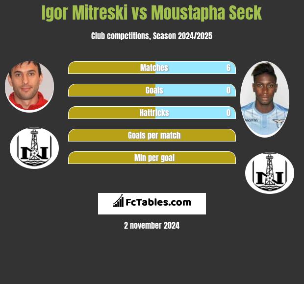 Igor Mitreski vs Moustapha Seck h2h player stats