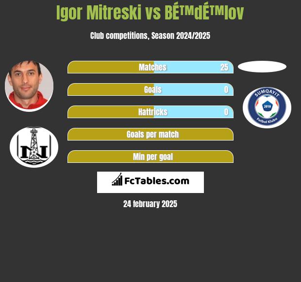 Igor Mitreski vs BÉ™dÉ™lov h2h player stats