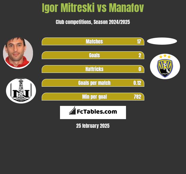 Igor Mitreski vs Manafov h2h player stats