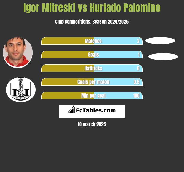 Igor Mitreski vs Hurtado Palomino h2h player stats