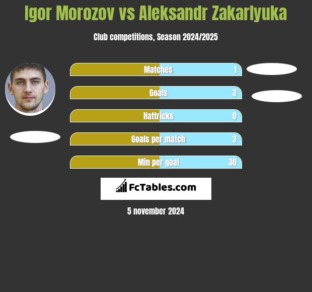 Igor Morozov vs Aleksandr Zakarlyuka h2h player stats