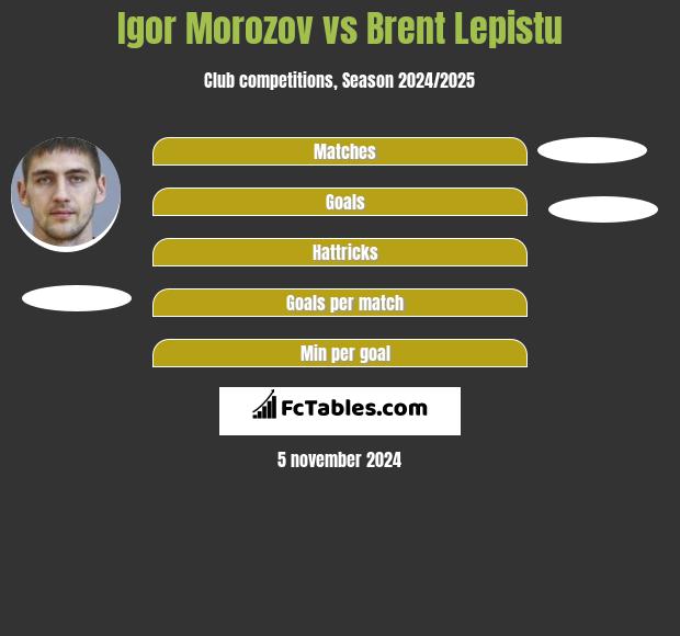 Igor Morozov vs Brent Lepistu h2h player stats