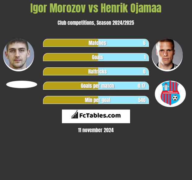 Igor Morozow vs Henrik Ojamaa h2h player stats