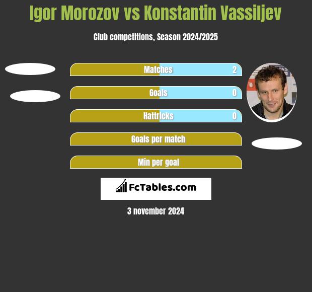 Igor Morozov vs Konstantin Vassiljev h2h player stats