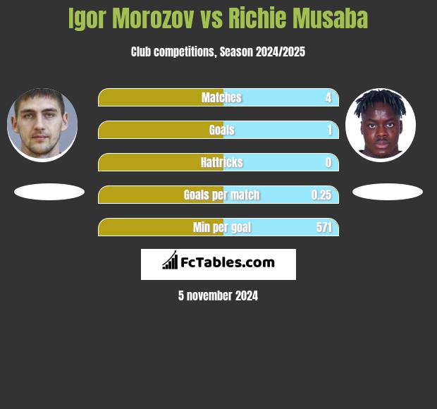 Igor Morozov vs Richie Musaba h2h player stats