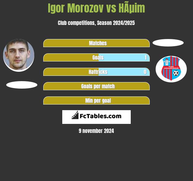 Igor Morozow vs HÃµim h2h player stats