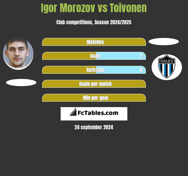 Igor Morozow vs Toivonen h2h player stats