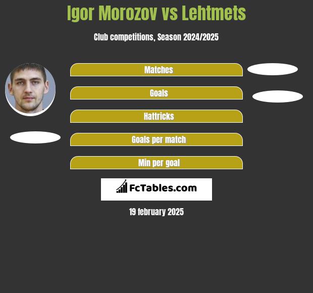 Igor Morozov vs Lehtmets h2h player stats