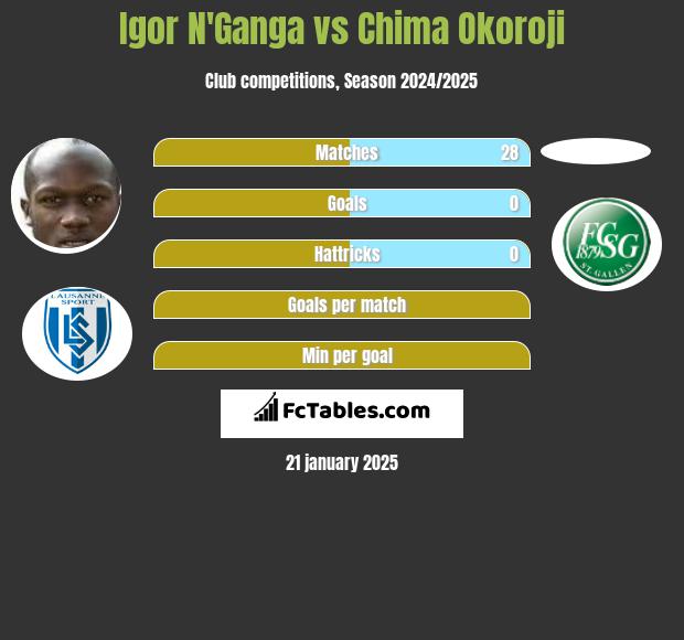 Igor N'Ganga vs Chima Okoroji h2h player stats