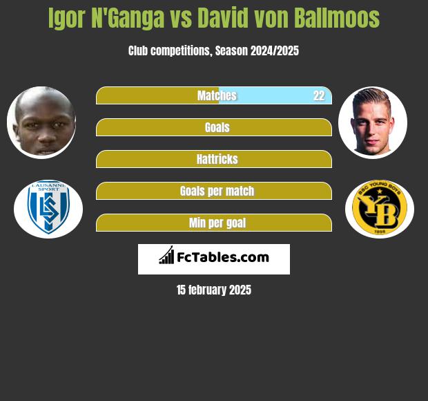 Igor N'Ganga vs David von Ballmoos h2h player stats