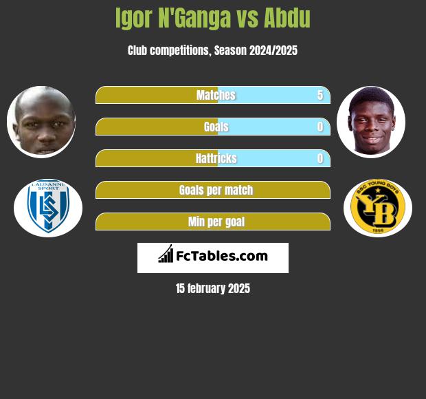 Igor N'Ganga vs Abdu h2h player stats