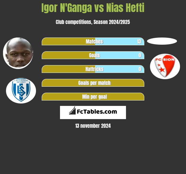 Igor N'Ganga vs Nias Hefti h2h player stats