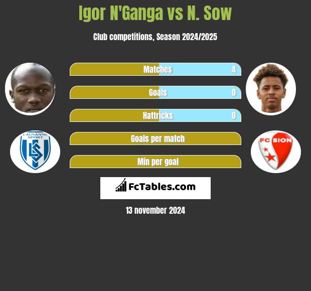 Igor N'Ganga vs N. Sow h2h player stats