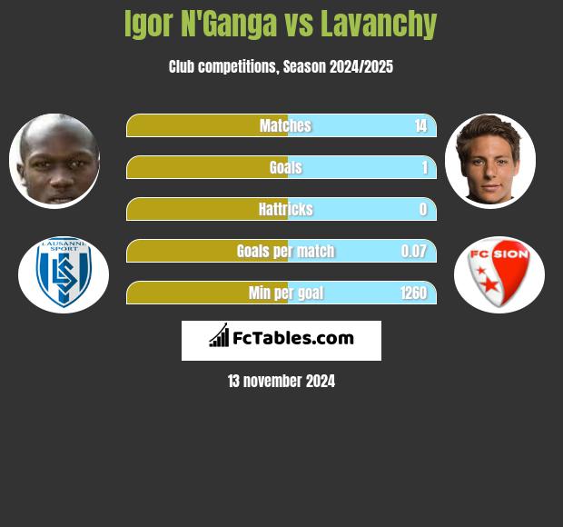 Igor N'Ganga vs Lavanchy h2h player stats