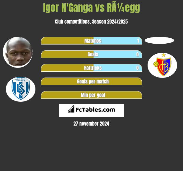 Igor N'Ganga vs RÃ¼egg h2h player stats