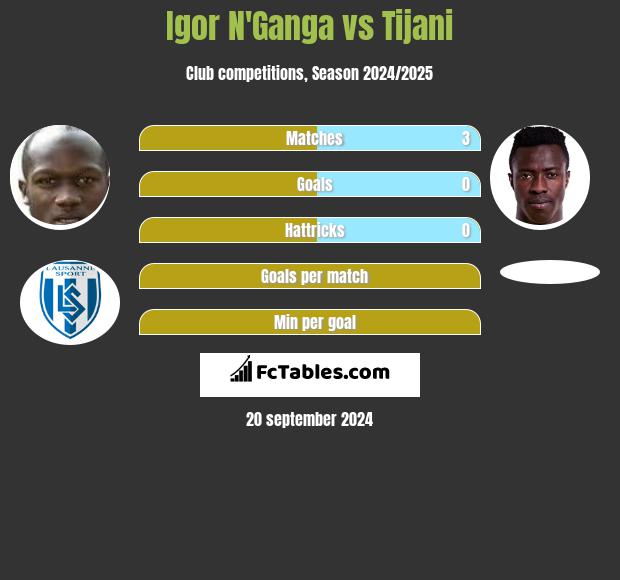 Igor N'Ganga vs Tijani h2h player stats