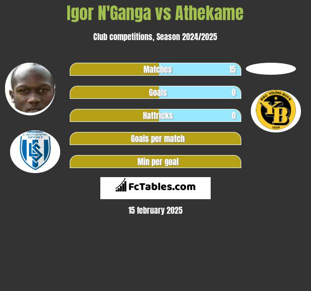 Igor N'Ganga vs Athekame h2h player stats