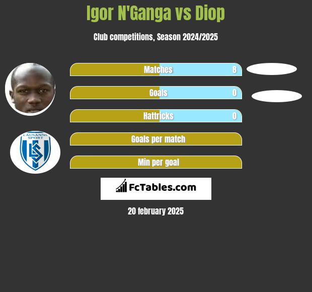 Igor N'Ganga vs Diop h2h player stats