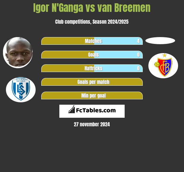 Igor N'Ganga vs van Breemen h2h player stats