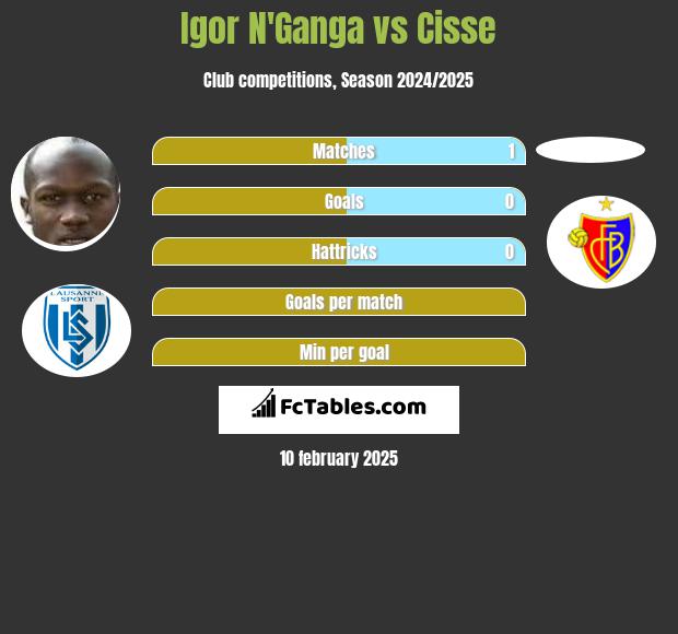 Igor N'Ganga vs Cisse h2h player stats