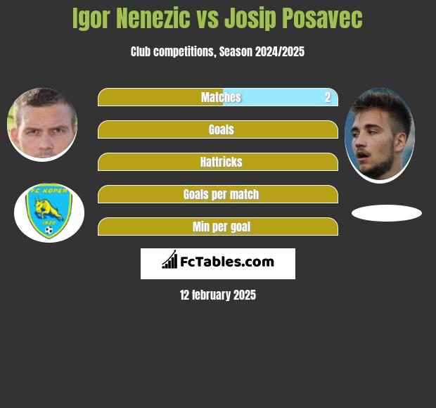 Igor Nenezic vs Josip Posavec h2h player stats