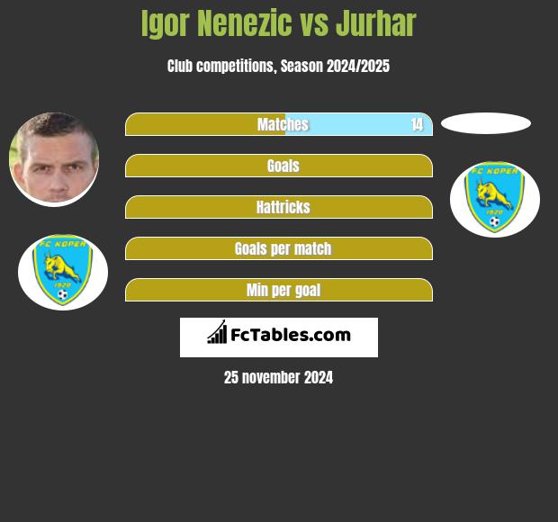 Igor Nenezic vs Jurhar h2h player stats